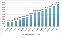 2018年中國網(wǎng)絡(luò)教育市場規(guī)模不斷擴(kuò)大，網(wǎng)絡(luò)教育行業(yè)用戶呈現(xiàn)增長趨勢[圖]