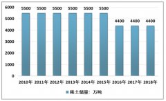 2018年中國稀土行業(yè)市場現(xiàn)狀及稀土鎂合金市場運(yùn)行情況分析[圖]