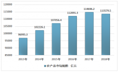 2018年中國農(nóng)產(chǎn)品網(wǎng)絡(luò)零售規(guī)模2305億元，滲透率不斷提高[圖]