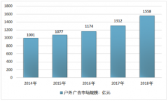 2018年中國戶外廣告行業(yè)市場規(guī)模及其細(xì)分市場分析[圖]