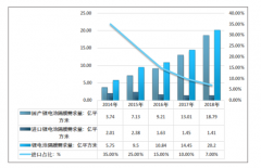 2018年中國鋰電池隔膜市場規(guī)模、需求及市場份額分析[圖]