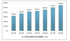 2018年中國建設(shè)工程項(xiàng)目管理市場規(guī)模、行業(yè)集中度分析[圖]