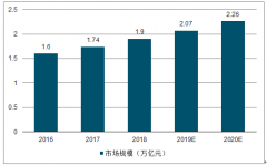 2019年中國(guó)辦公用品市場(chǎng)規(guī)模、不同類型市場(chǎng)空間發(fā)展趨勢(shì)分析：未來(lái)辦公用品市場(chǎng) 5 年復(fù)合增長(zhǎng)率約 9%[圖]