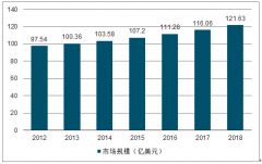 2018年中國(guó)高溫合金市場(chǎng)規(guī)模、高溫合金產(chǎn)量、消費(fèi)量、高溫合金在航空航天的需求及全球高溫合金市場(chǎng)發(fā)展趨勢(shì)分析[圖]