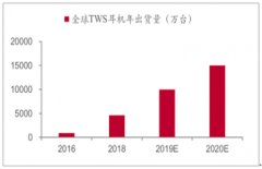 2019年中國(guó)聲學(xué)器件發(fā)展趨勢(shì)：電聲系統(tǒng)、麥克風(fēng)、音頻 IC、微型揚(yáng)聲器、TWS 耳機(jī)、智能音箱聲學(xué)器件前景分析[圖]