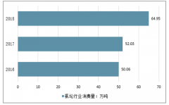 2019-2025年中國氨綸行業(yè)市場規(guī)模及均價(jià)走勢預(yù)測[圖]