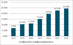 2019年全球及中國(guó)3D打印行業(yè)市場(chǎng)格局及營(yíng)收情況分析[圖]