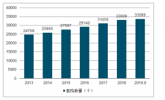 2019年1-9月中國醫(yī)院行業(yè)發(fā)展現(xiàn)狀及2020年行業(yè)發(fā)展趨勢預(yù)測[圖]