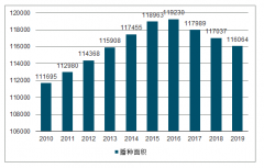 2019年中國糧食種植面積、產(chǎn)量分析及2020年糧食生產(chǎn)情況預(yù)測[圖]