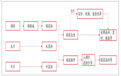 2019年9月中國粘膠長絲上下游產(chǎn)業(yè)鏈、工藝優(yōu)點(diǎn)及行業(yè)呈寡頭壟斷格局分析[圖]