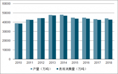 2018年中國焦化行業(yè)市場格局及相關(guān)政策分析：規(guī)模以上企業(yè)銷售收入達(dá)到6308.50億元[圖]