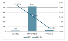 2018年全球及中國藝術(shù)品拍賣行業(yè)市場現(xiàn)狀及行業(yè)競爭格局分析[圖]