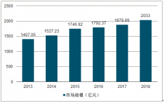 2018年中國烘焙食品行業(yè)市場規(guī)模、產(chǎn)品結(jié)構(gòu)占比、烘焙食品消費(fèi)量及烘焙產(chǎn)業(yè)成品與烘焙銷售收入發(fā)展趨勢[圖]