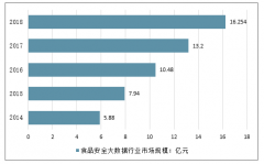 2019-2025年中國食品安全檢測行業(yè)將穩(wěn)定發(fā)展，中國市場前景廣闊，食品檢測設(shè)備需求巨大[圖]