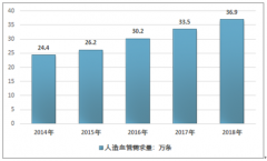 2019年中國人造血管市場供需情況分析及行業(yè)發(fā)展前景預(yù)測 [圖]