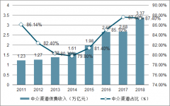 2018年中國保險中介行業(yè)市場格局及市場發(fā)展展望分析[圖]