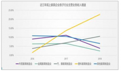 2019年中國家具及消費輕工行業(yè)現(xiàn)狀分析[圖]