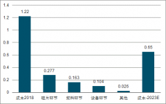 2018年中國異質(zhì)結(jié)電池（HIT）行業(yè)成本構(gòu)成、發(fā)展空間預測及發(fā)展優(yōu)勢分析[圖]