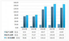 2018年中國工業(yè)機械臂產(chǎn)業(yè)現(xiàn)狀及未來發(fā)展?jié)摿Ψ治鯷圖]