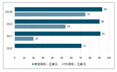 2019-2021年中國TWS耳機電池行業(yè)市場空間及TWS中的CP電池需求預測[圖]