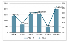 2019年中國飼料添加劑行業(yè)市場需求、投資機會及行業(yè)發(fā)展趨勢分析[圖]