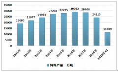 2018年中國飼料酶制劑行業(yè)產值達22.19億元，作為綠色生物催化劑，飼用酶制劑具有廣闊發(fā)展空間[圖]