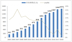 2020年中國奶粉行業(yè)市場規(guī)模分析及預測[圖]