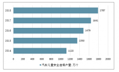 2018年中國汽車兒童安全座椅產銷量、市場競爭格局分析及未來市場發(fā)展空間預測[圖]