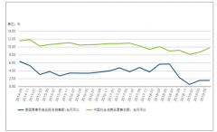 2019年中國(guó)進(jìn)口消費(fèi)增長(zhǎng)速度及海外品牌進(jìn)入中國(guó)路徑分析[圖]