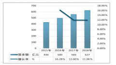 2018年中國(guó)公共關(guān)系行業(yè)營(yíng)業(yè)額同比增長(zhǎng)12%，服務(wù)客戶汽車行業(yè)達(dá)35%[圖]