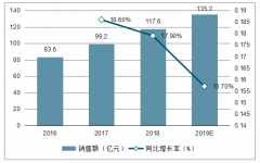 2019年中國(guó)香氛型洗發(fā)產(chǎn)品市場(chǎng)現(xiàn)狀分析：產(chǎn)品銷售額約為6.6億元[圖]