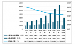 2019上半年中國(guó)半導(dǎo)體封測(cè)行業(yè)現(xiàn)狀及發(fā)展先進(jìn)封裝重要意義分析[圖]