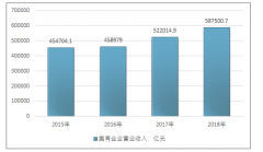 2018年國(guó)有企業(yè)營(yíng)業(yè)收入、總成本及利潤(rùn)分析[圖]