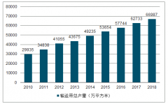 2018年中國輸送帶行業(yè)現(xiàn)狀及下游應(yīng)用領(lǐng)域分析[圖]