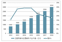 2020年中國衛(wèi)星導(dǎo)航與位置服務(wù)行業(yè)發(fā)展前景預(yù)測與發(fā)展前景分析[圖]