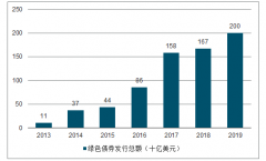 2018年全球及中國綠色債券發(fā)行情況分析：全球綠色債券發(fā)行増長放緩[圖]