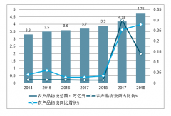 2019年中國農(nóng)產(chǎn)品冷鏈物流總額規(guī)模、2020年總需求量及未來我國農(nóng)產(chǎn)品冷鏈物流行業(yè)發(fā)展趨勢分析[圖]