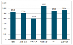 2018年中國(guó)PI膜行業(yè)市場(chǎng)規(guī)模、下游需求、行業(yè)壁壘及發(fā)展機(jī)遇分析[圖]