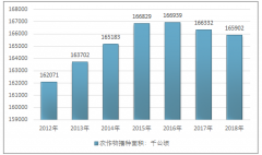 2018年中國(guó)農(nóng)業(yè)機(jī)械總動(dòng)力分析及農(nóng)作物播種面積、耕地灌溉面積統(tǒng)計(jì)[圖]