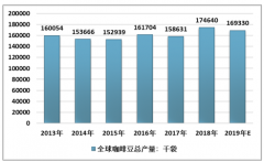 2018-2019年全球咖啡豆產(chǎn)銷現(xiàn)狀及未來發(fā)展趨勢(shì)分析[圖]