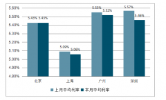 中國(guó)首套房貸利率及二套房貸款利率變動(dòng)情況分析[圖]