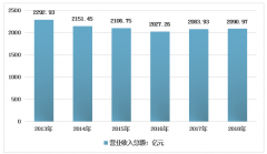 2018年全國(guó)星級(jí)飯店?duì)I業(yè)收入2090.97億元，低端飯店經(jīng)營(yíng)面臨較大挑戰(zhàn)[圖]