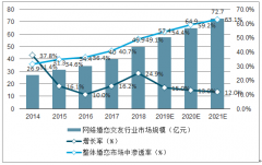 2019年中國(guó)網(wǎng)絡(luò)婚戀行業(yè)市場(chǎng)現(xiàn)狀分析：使用時(shí)長(zhǎng)份額持續(xù)增長(zhǎng)至85%[圖]