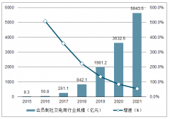 2020年中國(guó)會(huì)員制社交電商行業(yè)發(fā)展現(xiàn)狀分析及市場(chǎng)規(guī)模分析[圖]