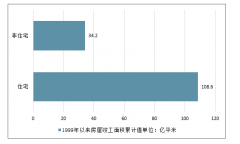 2019年上半年中國非住宅物業(yè)管理在管面積的不同涵義、項目續(xù)約率和盈利能力、政策機遇、短期彈性力及未來掘金新藍海分析[圖]