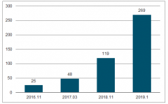 2019年中國互聯(lián)網(wǎng)醫(yī)療行業(yè)市場現(xiàn)狀分析及預(yù)測：2020年市場規(guī)模有望達到900億元[圖]