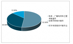 2019-2025年中國信息傳輸、軟件及信息技術(shù)用電量持續(xù)高增，復(fù)合增速高達15.3%[圖]