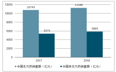 2018年中國處方外流相關(guān)政策及市場空間預(yù)測：處方外流中短期市場空間可達千億[圖]