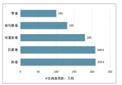 2019年全球及中國內(nèi)窺鏡行業(yè)市場(chǎng)規(guī)模、競(jìng)爭格局、投融資情況及未來技術(shù)發(fā)展方向分析[圖]