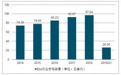 2018年全球及中國EDA行業(yè)市場(chǎng)規(guī)模及競(jìng)爭格局分析[圖]